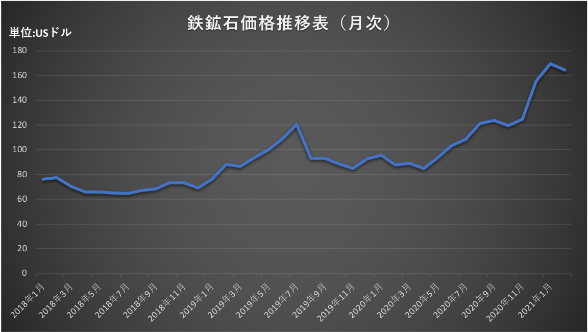 [JP][Blog]鉄鋼石価格推移表