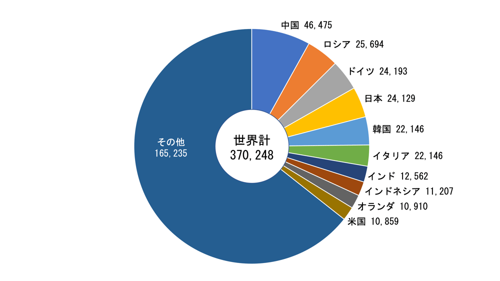 [JP][Blog]鉄鋼輸出ランキング