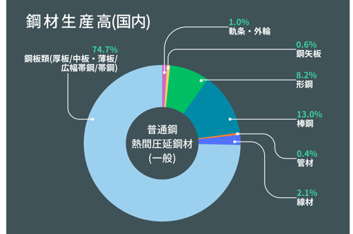 [JP][Blog]鋼材生産高