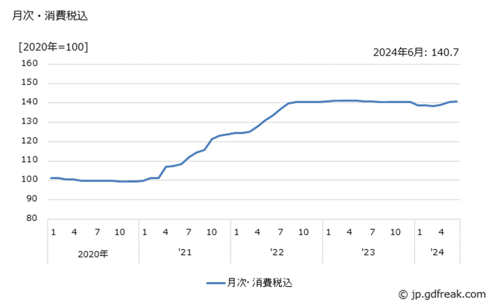 [JP][Blog]鋼管の価格推移