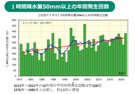 [JP][Blog]1時間降水量50mm以上の年間発生回数
