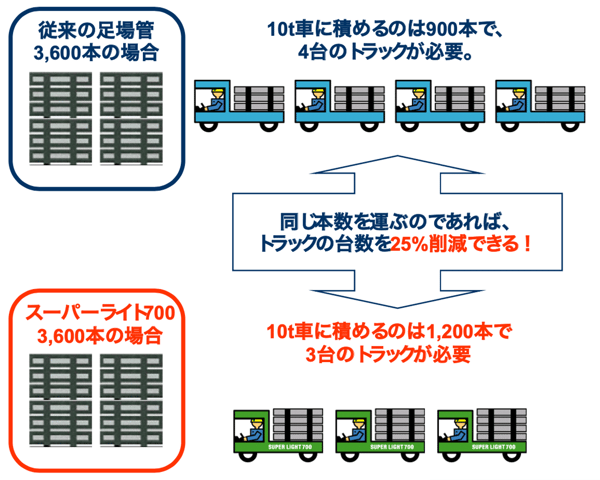 [JP][Blog]2024年問題トラック削減2022.10.31