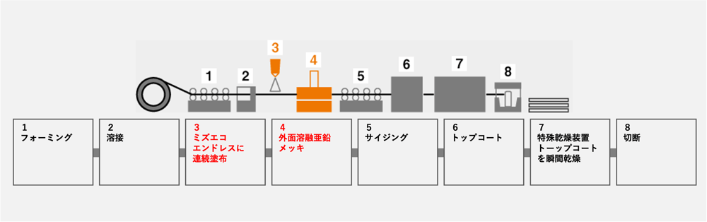 [JP][Blog]B.ポストジンク製造工程2022.01.24