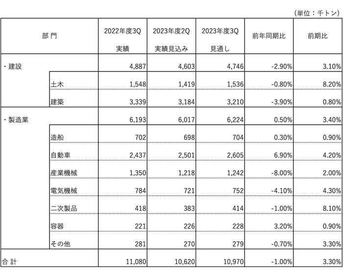 [JP][Blog]B.部門別国内消費量