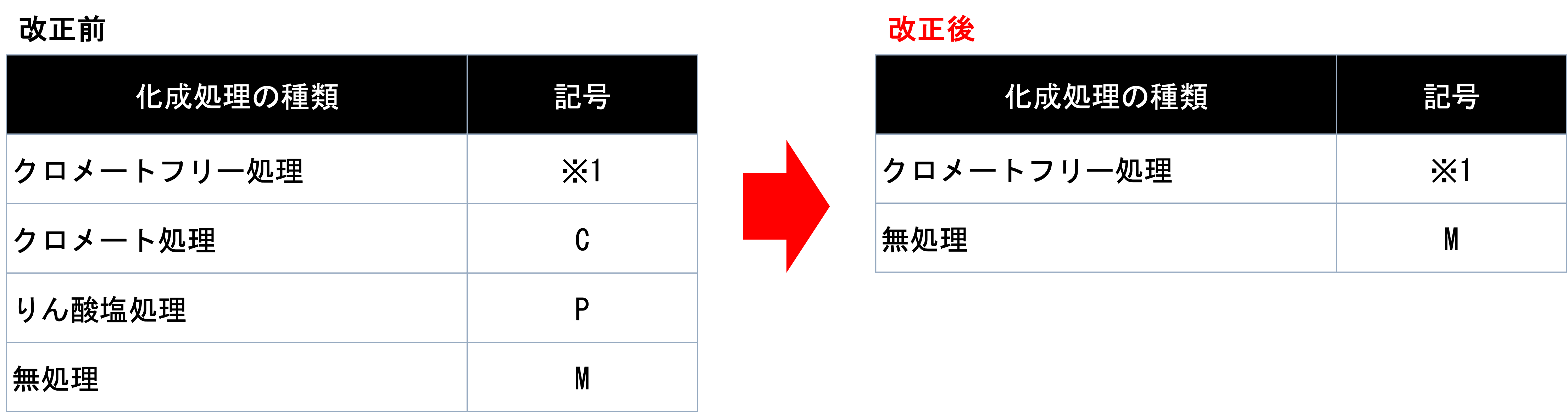 [JP][Blog]JIS3302改正ポイント修正版