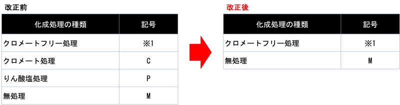 [JP][Blog]JIS3302改正ポイント修正版