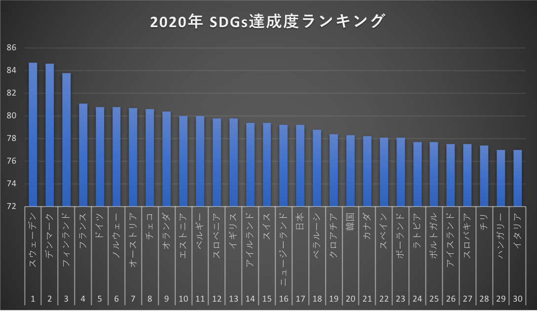 [JP][Blog]SDGs達成度ランキング