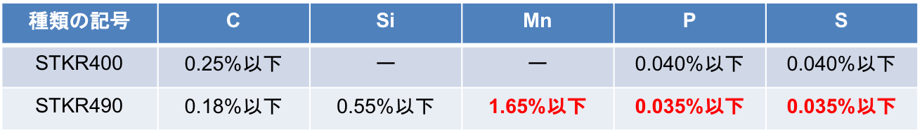 [JP][Blog]STKR490化学成分（変更後）