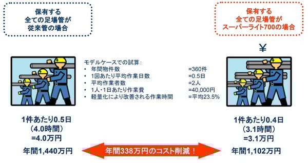[JP][Blog]TCO作業コスト2