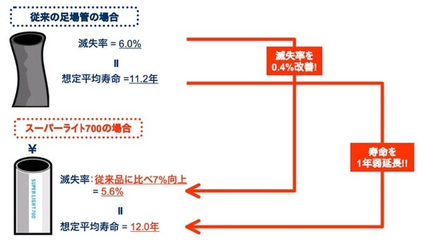 [JP][Blog]TCO滅失コスト1