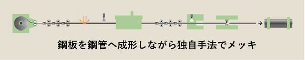 [JP]インラインメッキ工程