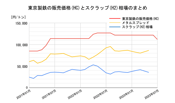[JP]スクラップまとめグラフ