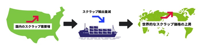 [JP]トランプ関税スクラップ高騰