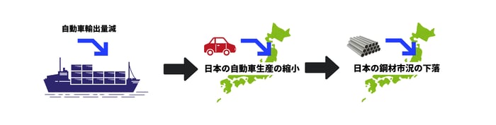 [JP]トランプ関税国内産業の低迷