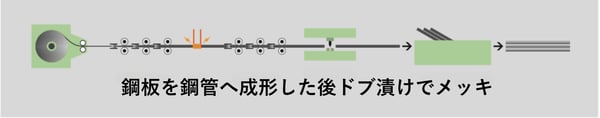 [JP]ドブメッキ工程