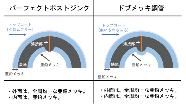 [JP]パーフェクトポストジンクとドブメッキ鋼管