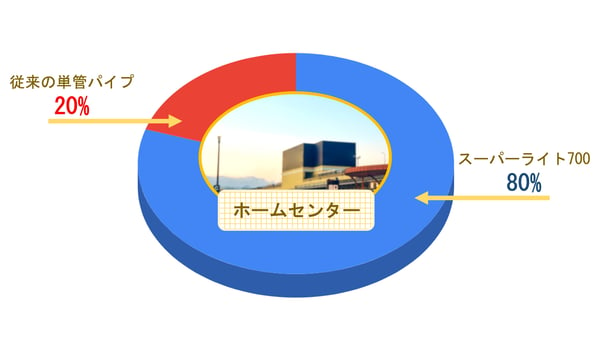 [JP]ホームセンター販売量の円グラフ-1