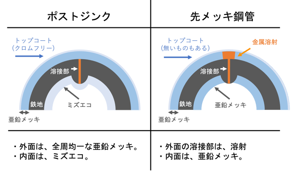 [JP]ポストジンクと先メッキ