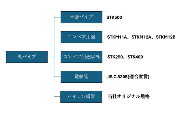 [JP]丸パイプのJIS