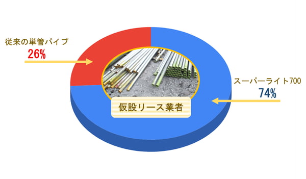 [JP]仮設リース業者販売量の円グラフ-1