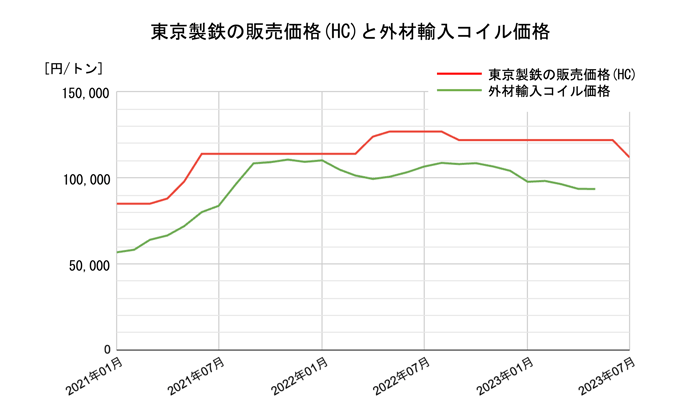 [JP]外材輸入コイル価格