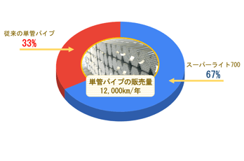 ”スーパーライト700”はドコで売れてる？！販売先毎のシェアについて。