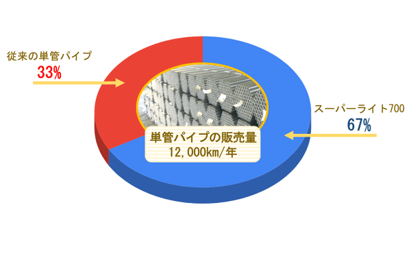 [JP]年間販売量の円グラフ-1