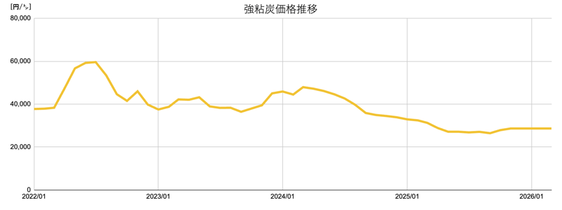 [JP]強粘炭価格推移グラフ