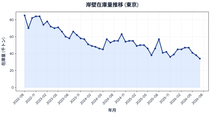 [JP]東京岸壁在庫量推移グラフ