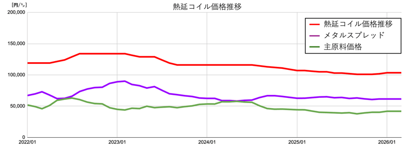[JP]熱延コイル販売価格推移