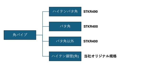 [JP]角パイプのJIS