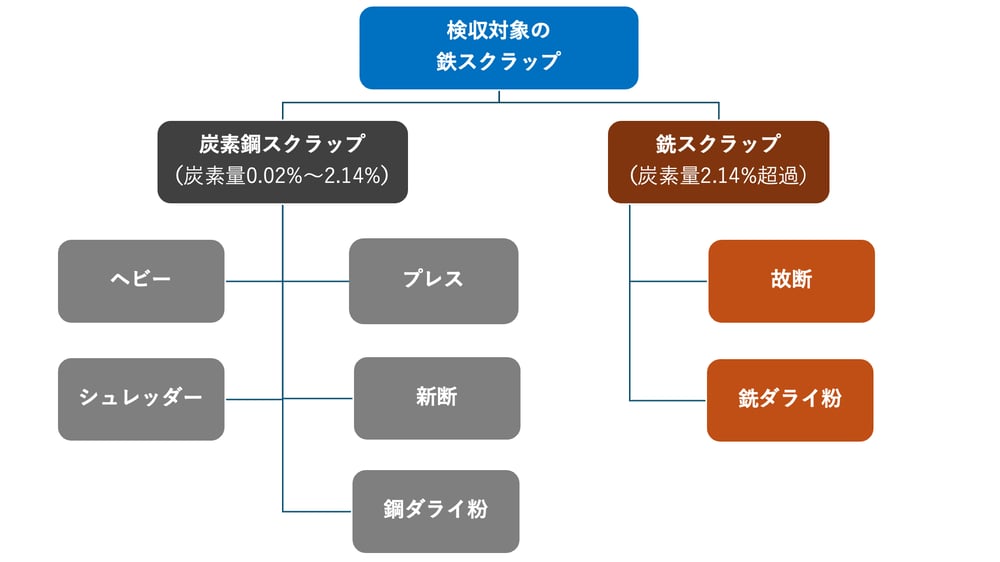 [JP]鉄スクラップ検収規格