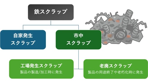 [JP]鉄スクラップ_発生源別
