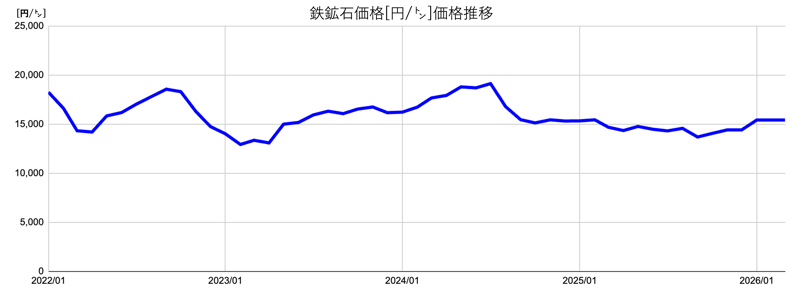 [JP]鉄鉱石価格推移グラフ(CIF)