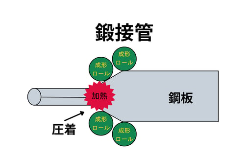 [JP]鍛接管2