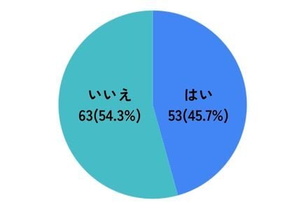 [JP]1安全ブログアンケートグラフ