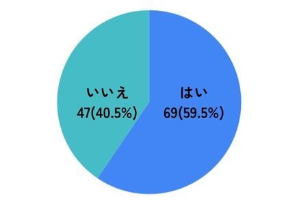 [JP]2安全ブログアンケートグラフ
