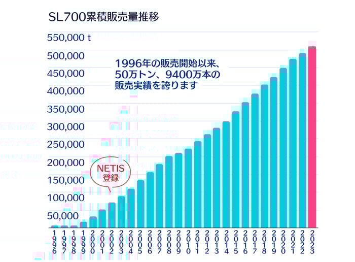 [JP]SL700累積販売量推移20241119