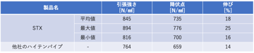STXは加工性に優れる？！鋼材の伸びと降伏点について。