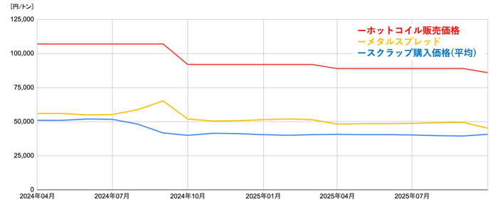 [JP][Blog]市況のグラフ