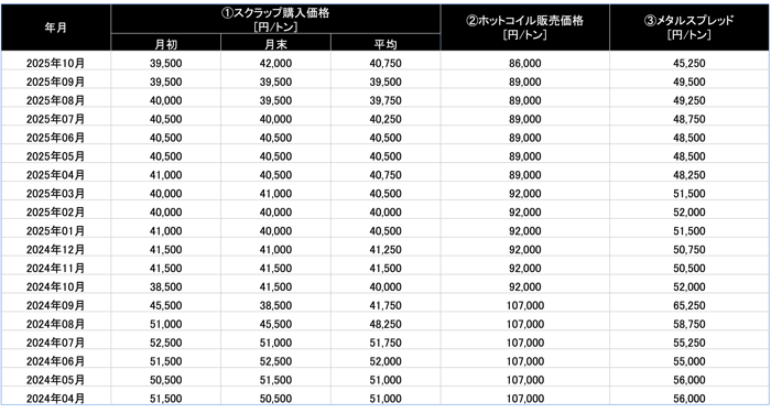 [JP][Blog]市況の表2