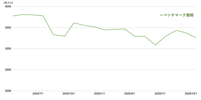 [JP]先物のグラフ