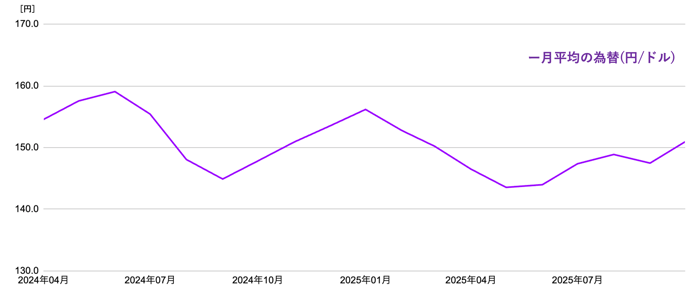 [JP]為替のグラフ