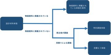 グリーンフレーションでどうなる？！物価資料とスーパーライト700のメリットについて。