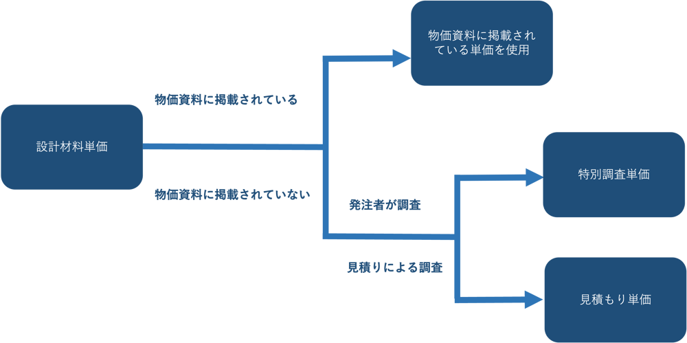 設計材料単価