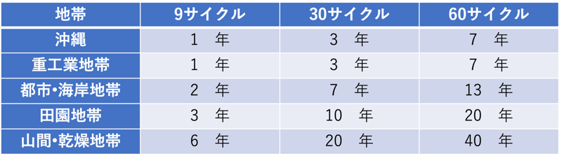 サイクル試験_暴露試験の相関性