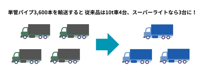 サプライチェーンGX3