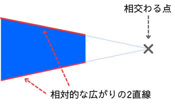 テーパー解説図