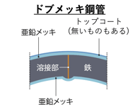 ドブメッキ鋼管-断面図