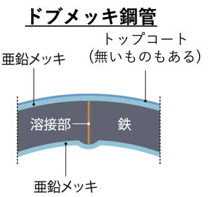 ドブメッキ鋼管_断面図